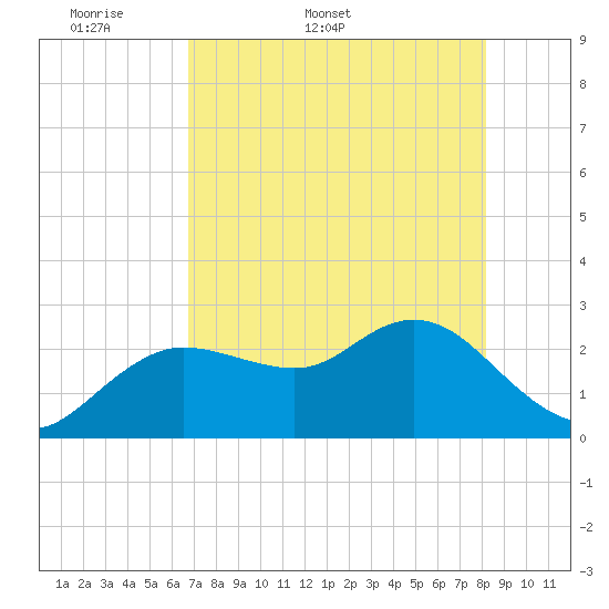 Tarpon Springs tide chart for Friday, May 8, 2026