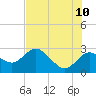 Tarpon Springs tide chart for Wednesday, June 10, 2026