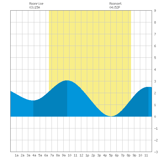 Tarpon Springs tide chart for Thursday, June 11, 2026