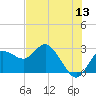 Tarpon Springs tide chart for Saturday, June 13, 2026
