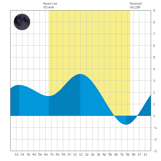 Tarpon Springs tide chart for Sunday, June 14, 2026