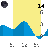 Tarpon Springs tide chart for Sunday, June 14, 2026