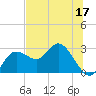 Tarpon Springs tide chart for Wednesday, June 17, 2026
