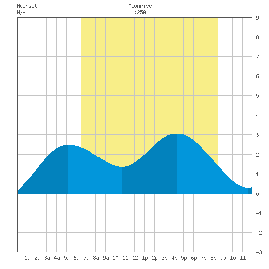 Tarpon Springs tide chart for Friday, June 19, 2026