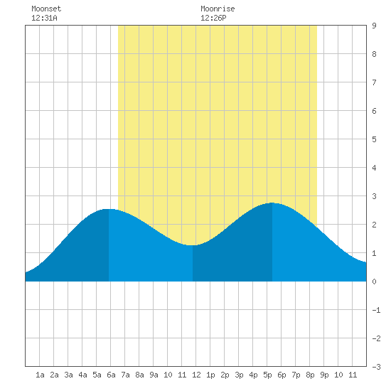 Tarpon Springs tide chart for Saturday, June 20, 2026