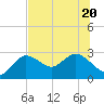 Tarpon Springs tide chart for Saturday, June 20, 2026