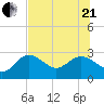 Tarpon Springs tide chart for Sunday, June 21, 2026