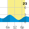 Tarpon Springs tide chart for Tuesday, June 23, 2026