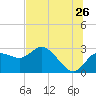 Tarpon Springs tide chart for Friday, June 26, 2026