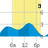 Tarpon Springs tide chart for Wednesday, June 3, 2026