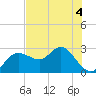 Tarpon Springs tide chart for Thursday, June 4, 2026