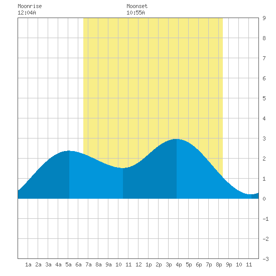 Tarpon Springs tide chart for Friday, June 5, 2026