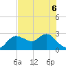 Tarpon Springs tide chart for Saturday, June 6, 2026