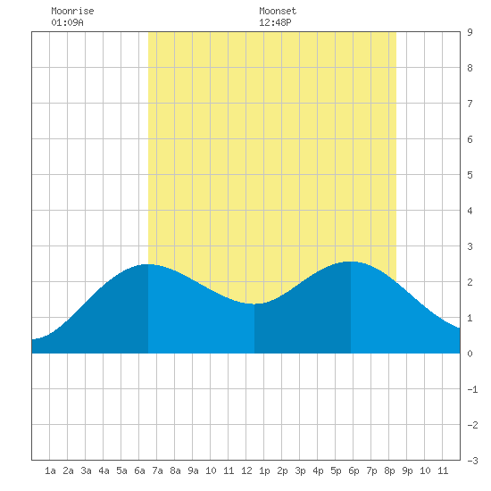 Tarpon Springs tide chart for Sunday, June 7, 2026