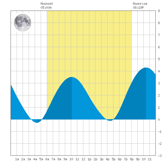 Tarrytown tide chart for Thursday, August 11, 2022