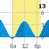 Tarrytown tide chart for Saturday, August 13, 2022