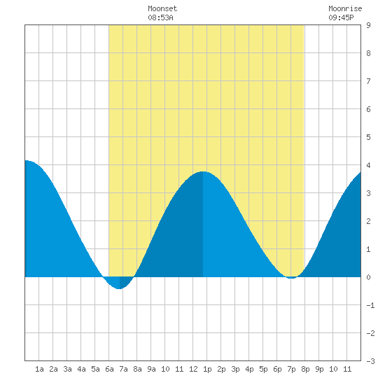 Tarrytown tide chart for Sunday, August 14, 2022