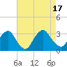 Tarrytown tide chart for Wednesday, August 17, 2022