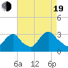 Tarrytown tide chart for Friday, August 19, 2022