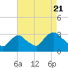 Tarrytown tide chart for Sunday, August 21, 2022