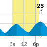 Tarrytown tide chart for Tuesday, August 23, 2022