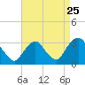 Tarrytown tide chart for Thursday, August 25, 2022