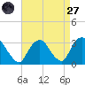 Tarrytown tide chart for Saturday, August 27, 2022