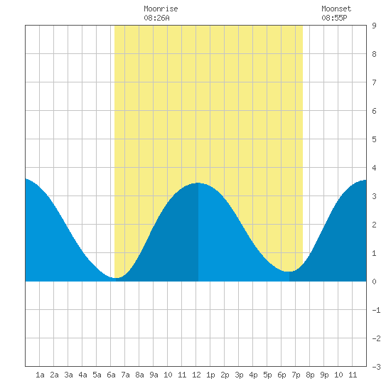 Tarrytown tide chart for Monday, August 29, 2022