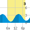 Tarrytown tide chart for Wednesday, August 3, 2022