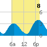 Tarrytown tide chart for Monday, August 8, 2022
