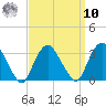 Tarrytown tide chart for Saturday, September 10, 2022