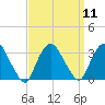 Tarrytown tide chart for Sunday, September 11, 2022