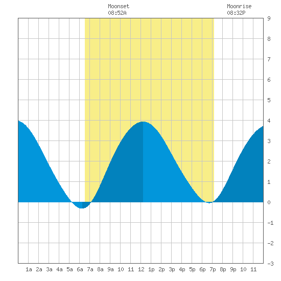 Tarrytown tide chart for Monday, September 12, 2022