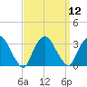 Tarrytown tide chart for Monday, September 12, 2022