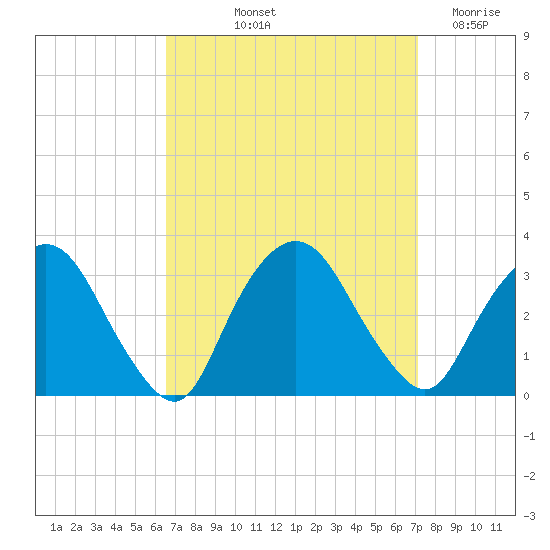 Tarrytown tide chart for Tuesday, September 13, 2022