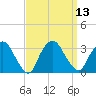 Tarrytown tide chart for Tuesday, September 13, 2022