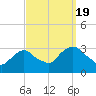 Tarrytown tide chart for Monday, September 19, 2022