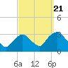 Tarrytown tide chart for Wednesday, September 21, 2022