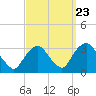 Tarrytown tide chart for Friday, September 23, 2022