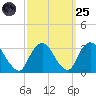 Tarrytown tide chart for Sunday, September 25, 2022
