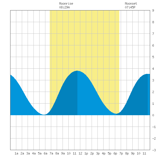 Tarrytown tide chart for Tuesday, September 27, 2022