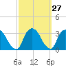 Tarrytown tide chart for Tuesday, September 27, 2022