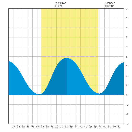 Tarrytown tide chart for Wednesday, September 28, 2022
