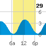 Tarrytown tide chart for Thursday, September 29, 2022