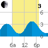 Tarrytown tide chart for Saturday, September 3, 2022
