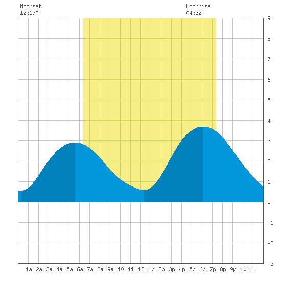 Tarrytown tide chart for Monday, September 5, 2022