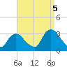 Tarrytown tide chart for Monday, September 5, 2022