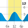 Tarrytown tide chart for Wednesday, October 12, 2022