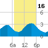 Tarrytown tide chart for Sunday, October 16, 2022