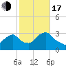 Tarrytown tide chart for Monday, October 17, 2022